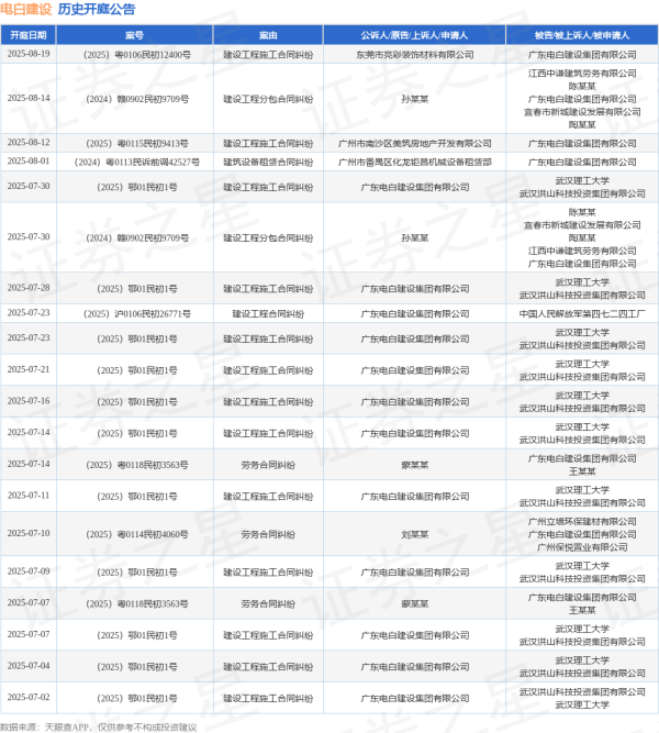 点点金 电白建设作为原告/上诉人的1起涉及建设工程施工合同纠纷的诉讼将于2025年6月18日开庭