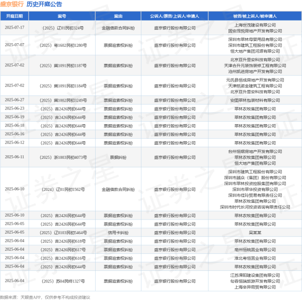 冠盈配资 盛京银行作为原告/上诉人的1起涉及票据追索权纠纷的诉讼将于2025年6月18日开庭