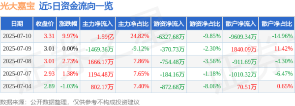 民信配资 7月10日光大嘉宝（600622）涨停分析：AMC平台价值、QFII持股驱动