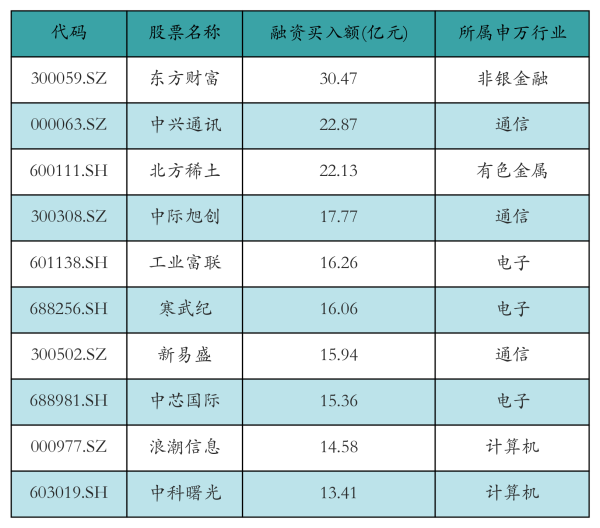 盛鹏配资 融资资金加仓东方财富超30亿元丨资金流向日报