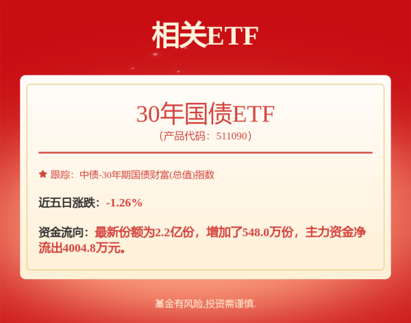 拉伯配资 央行连续多日大额净投放，债市情绪持续修复，30年国债ETF（511090）涨0.09%