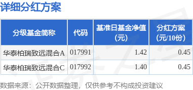 泰仓配资 基金分红：华泰柏瑞致远混合基金9月5日分红