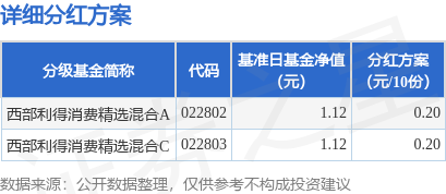 本信选配 基金分红：西部利得消费精选混合基金9月8日分红