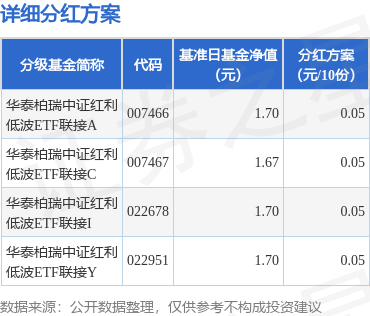 盟配资 基金分红：华泰柏瑞中证红利低波ETF联接基金9月5日分红