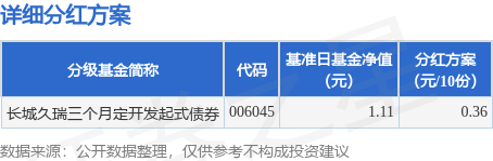东南配资 基金分红：长城久瑞三个月定开发起式债券基金9月5日分红