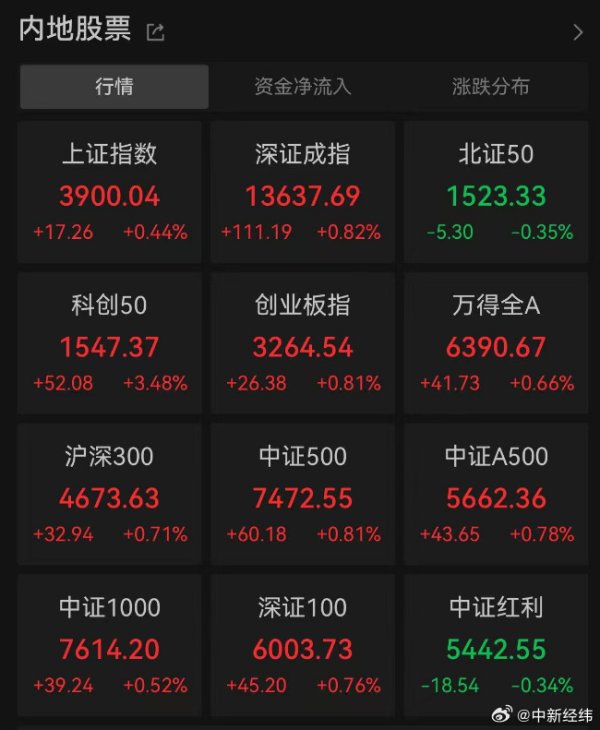 申捷策略 沪指突破3900点，为10年来首次